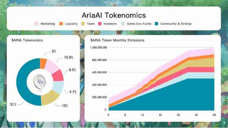 什么是AriaAI(ARIA币)?是好投资吗?ARIA币投资价值、代币经济学及路线图介绍