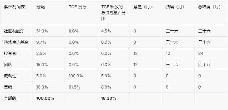 什么是AriaAI(ARIA币)?是好投资吗?ARIA币投资价值、代币经济学及路线图介绍