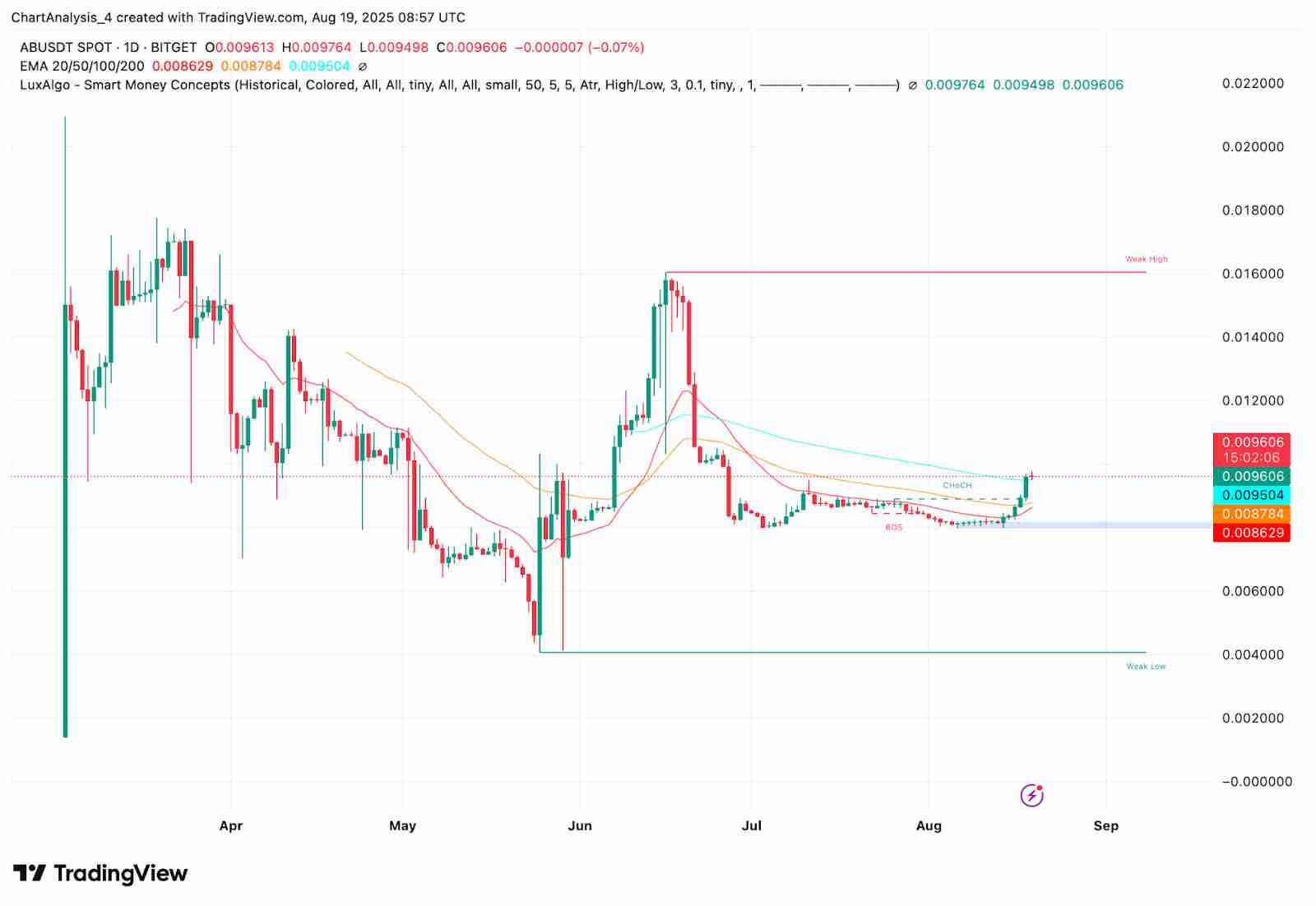 AB(AB币)价格预测:2025年、2026年、2027年到2030年
