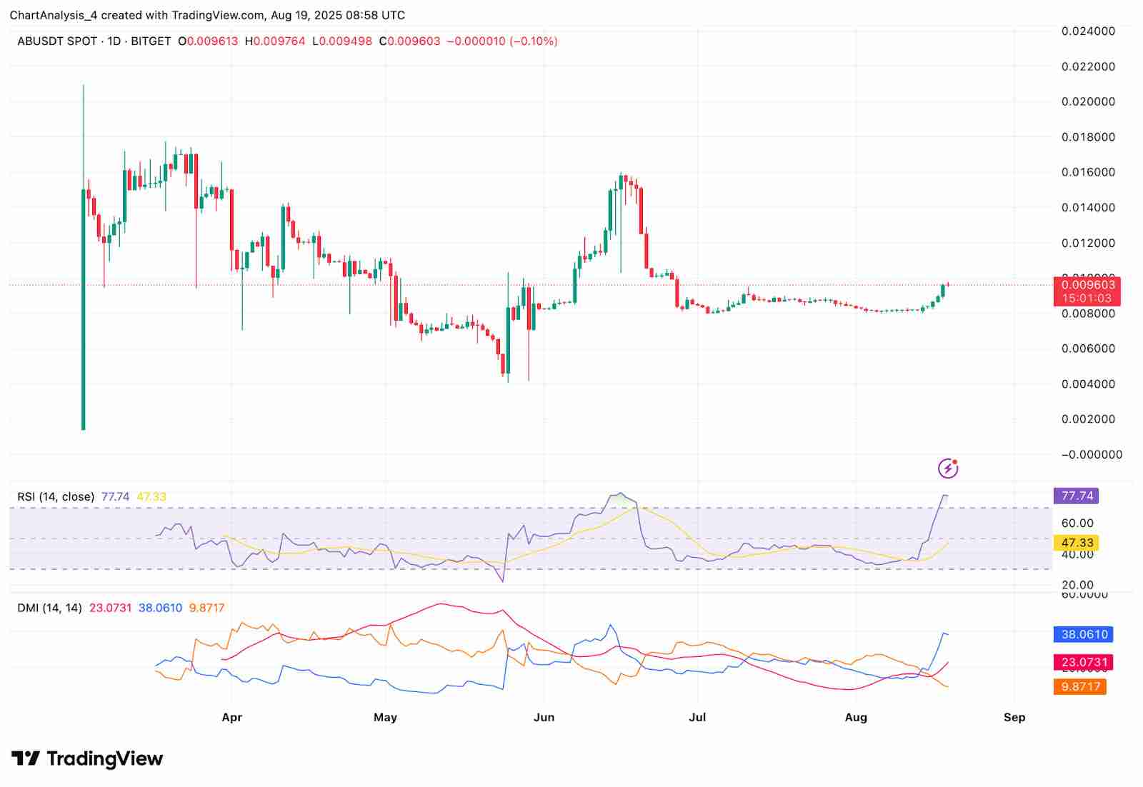 AB(AB币)价格预测:2025年、2026年、2027年到2030年