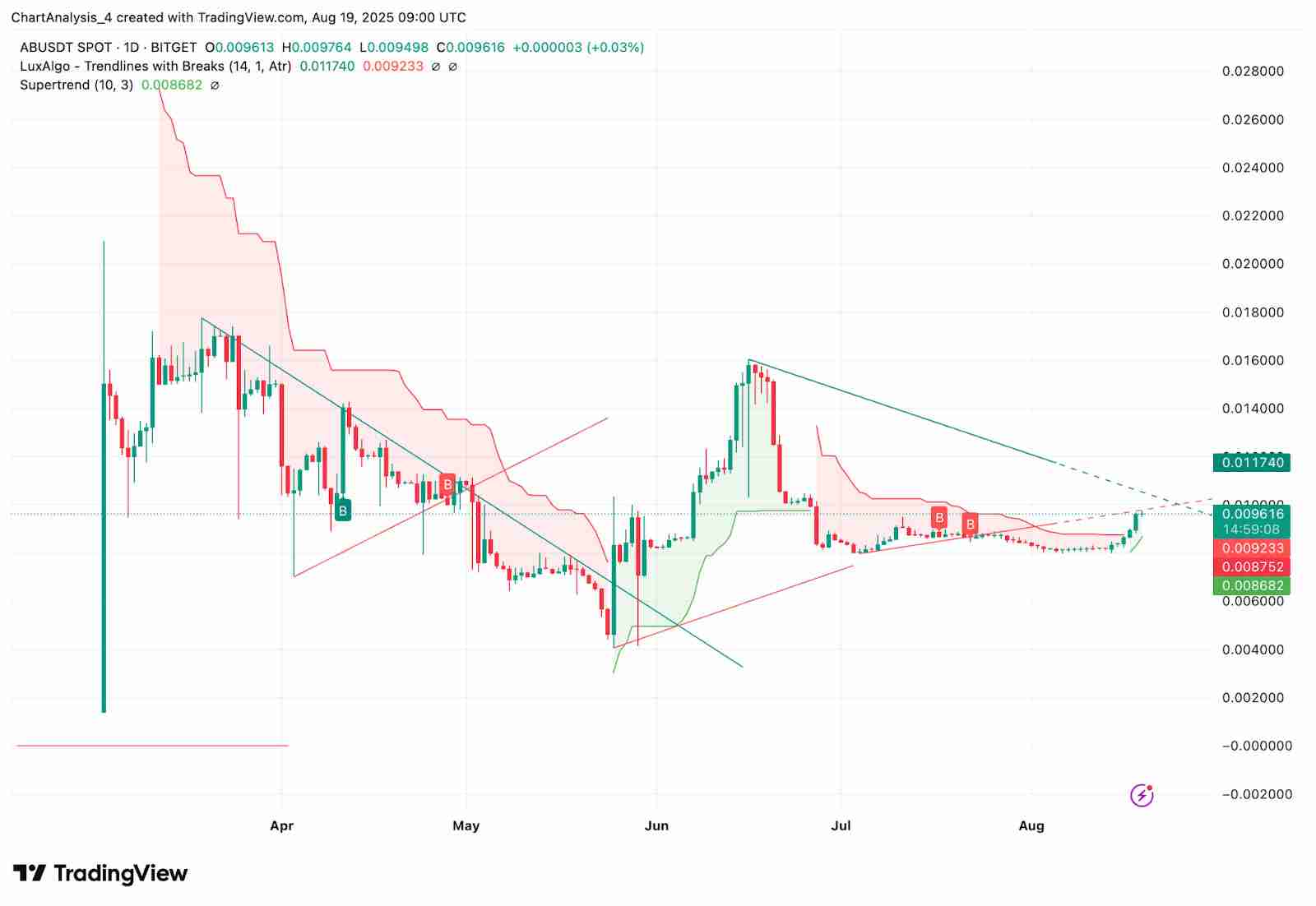 AB(AB币)价格预测:2025年、2026年、2027年到2030年