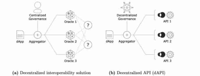 API3币是什么?值得投资吗?API3币价格预测与未来前景分析