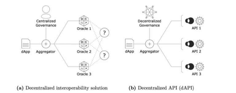 API3币是什么？值得投资吗？API3币价格预测及未来前景分析