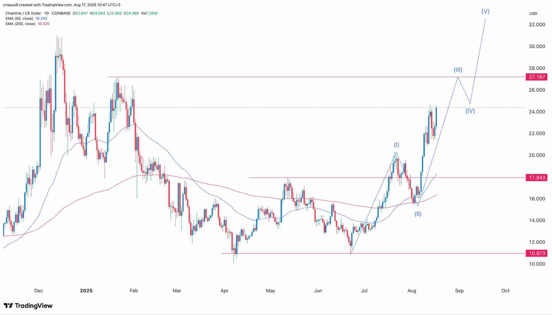 Chainlink（LINK币）创下18 个月新高，下一步会达到 30 美元吗？