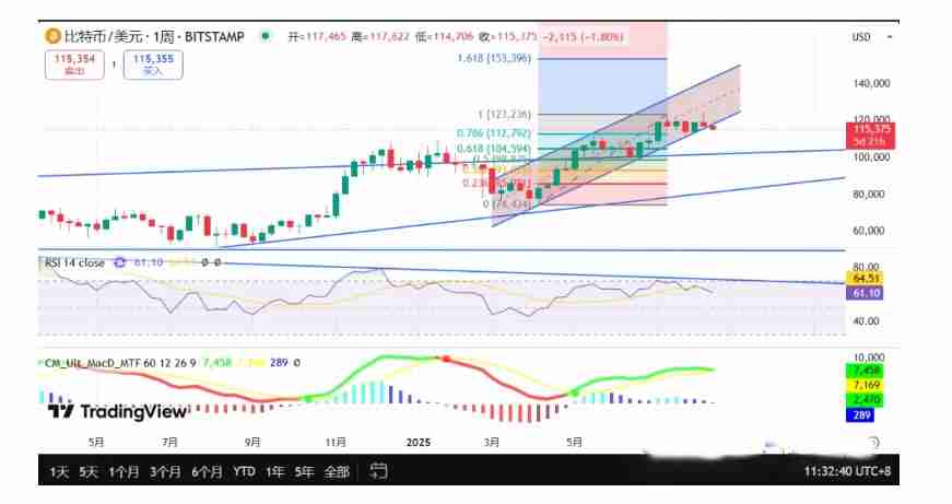 牛市还剩下多久?什么时候需要获利了结?一文分析