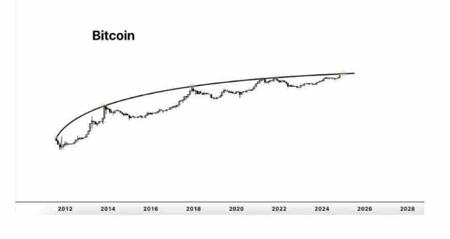牛市还剩下多久?什么时候需要获利了结?一文分析