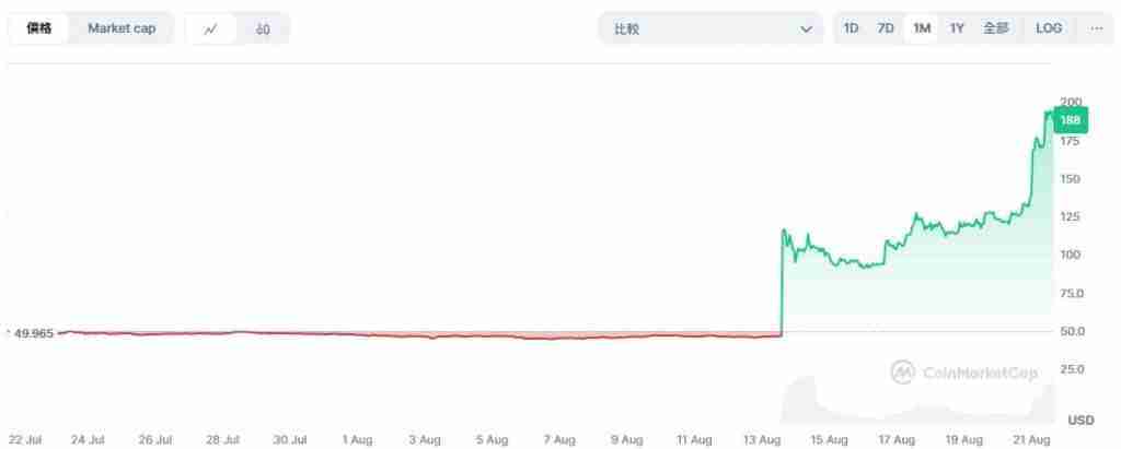 OKB销毁后价格飙涨,涨势会持续多久?OKB币会突破200美元吗?