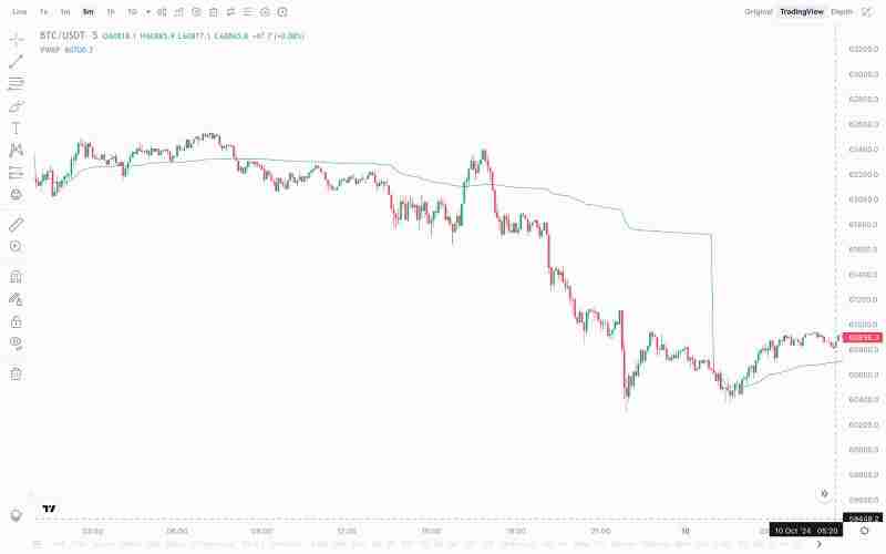 锚定成交量加权平均价格(Anchored VWAP)指标是什么?