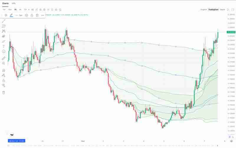 锚定成交量加权平均价格(Anchored VWAP)指标是什么?
