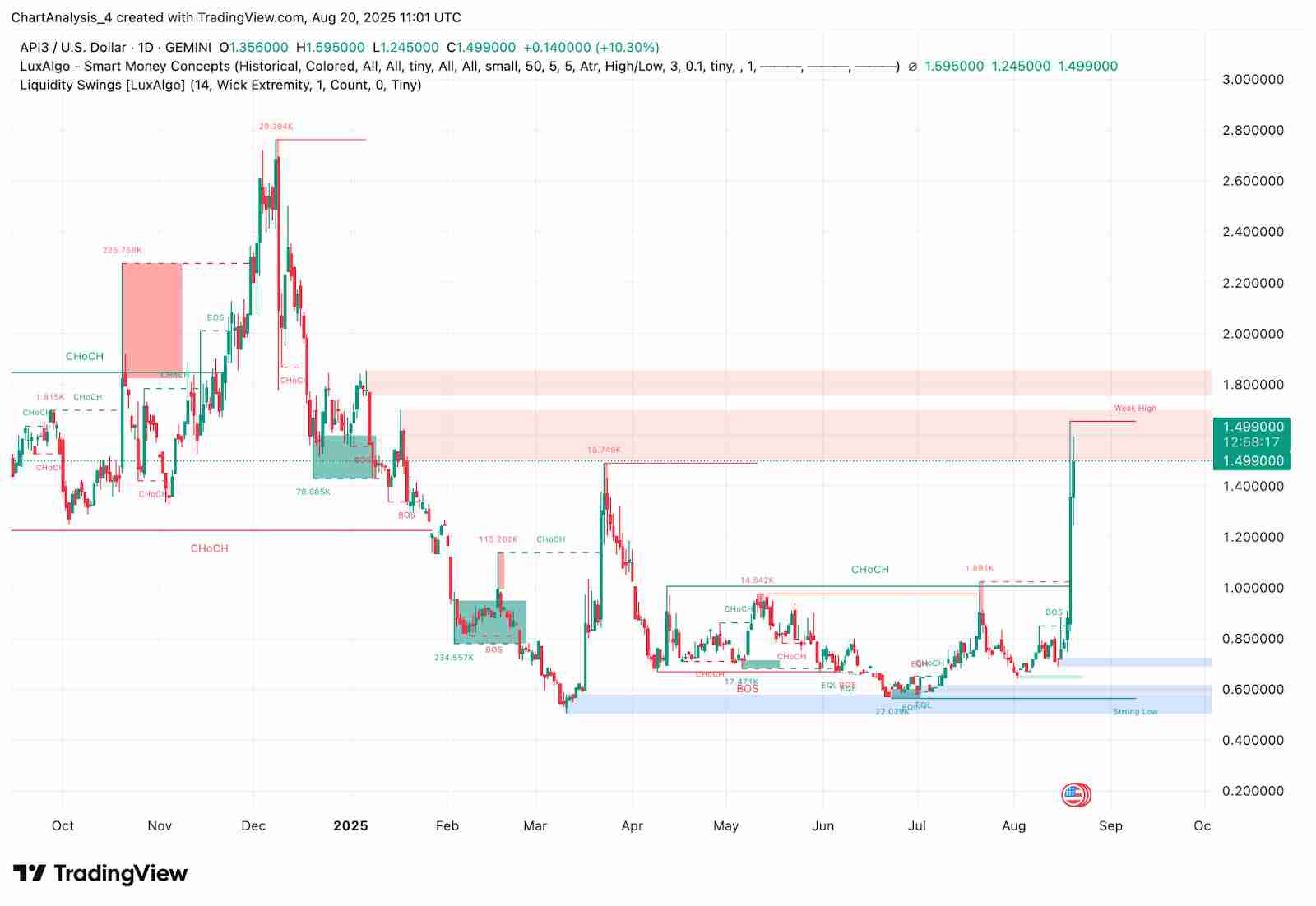 API3(API3币)是什么?未来价格如何?API3币价格预测: 2025–2030年