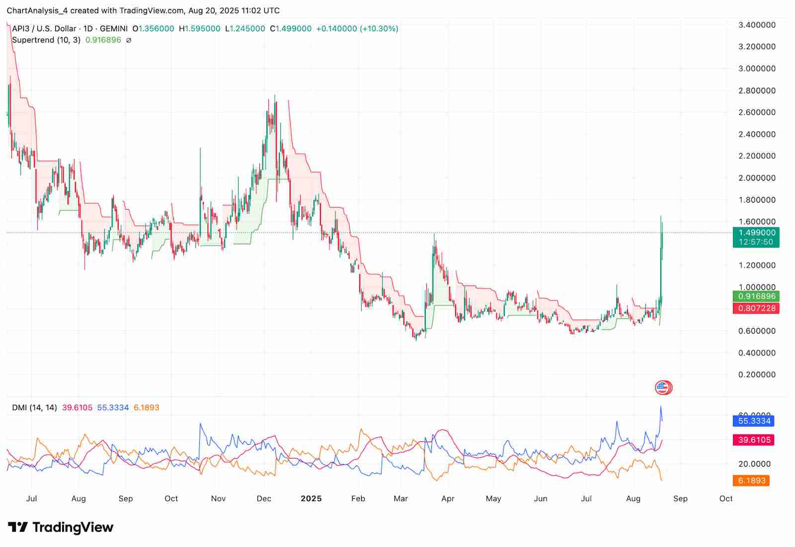 API3(API3币)是什么?未来价格如何?API3币价格预测: 2025–2030年