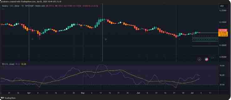 Hedera (HBAR币) 是否有可能上涨66%?HBAR币2025年7月价格预测
