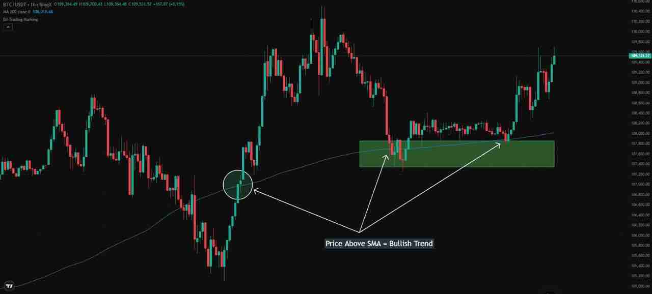 加密货币中的简单移动平均线(SMA)与指数移动平均线(EMA)是什么?