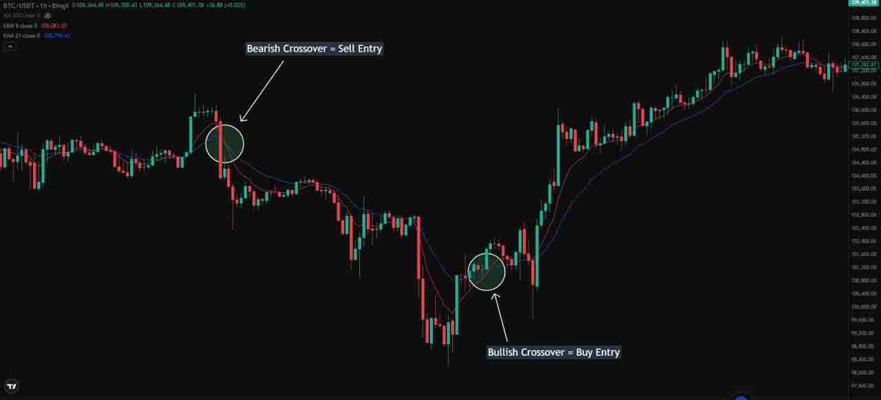加密货币中的简单移动平均线(SMA)与指数移动平均线(EMA)是什么?