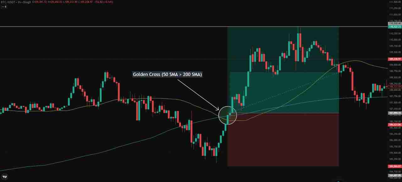 加密货币中的简单移动平均线(SMA)与指数移动平均线(EMA)是什么?