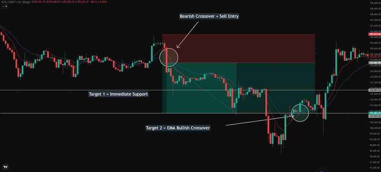 加密货币中的简单移动平均线(SMA)与指数移动平均线(EMA)是什么?