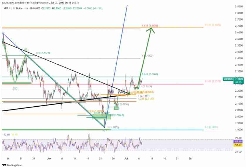 瑞波币(XRP)价格需突破关键阻力位才能重返3美元大关