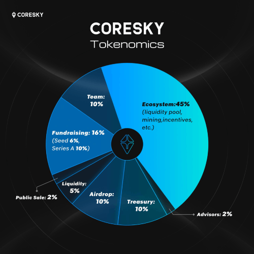 什么是Coresky(CSKY币)?怎么样?CSKY代币经济与未来前景分析