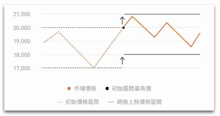 欧e交易所网格交易教学:两种网格策略操作与优劣势介绍