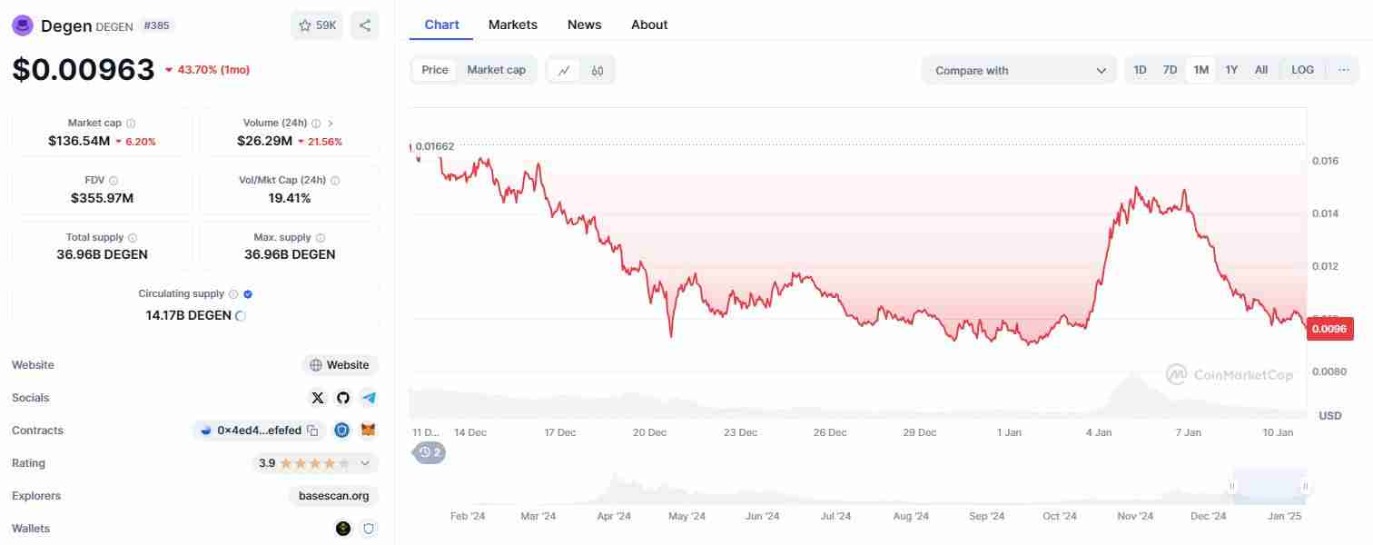 什么是DEGEN?DEGEN价格预测:2025、2026-2030年