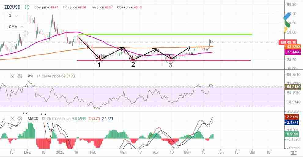 大零币目前价格多少?值得投资吗?ZEC币价格预测:2025年–2030年