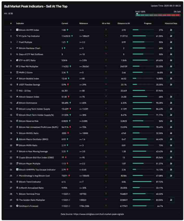 比特币(BTC)回调 一文了解本轮周期要结束了吗