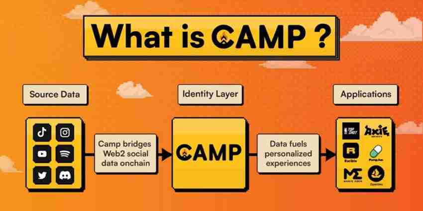 Camp Network(CAMP)币是什么?CAMP代币经济模型及未来展望