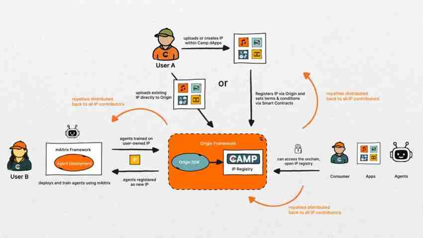 Camp Network(CAMP)币是什么?CAMP代币经济模型及未来展望