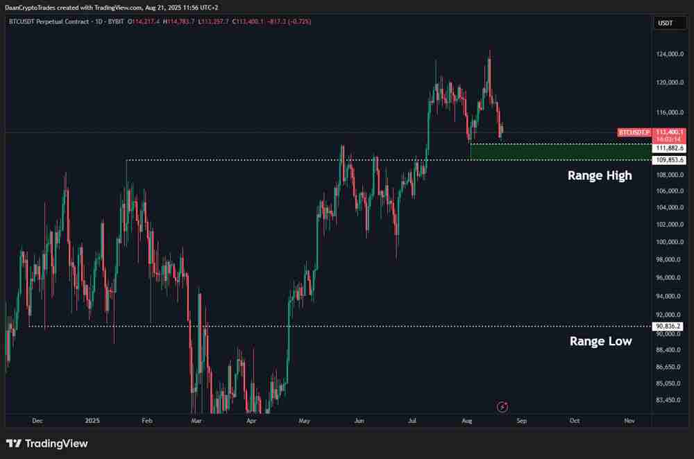 比特币(BTC)价格回调底线锁定11.4万美元,美欧贸易协定达成未引市场波澜