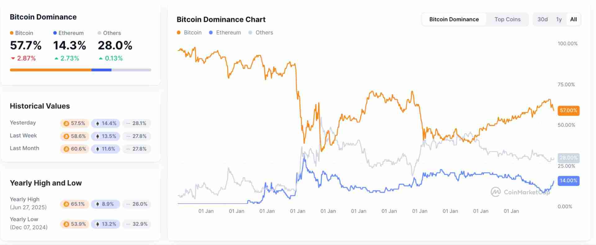 以太坊达到历史最高点:主导地位达到顶峰“翻转”又回来了吗?