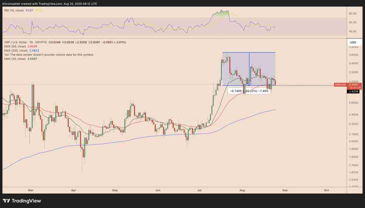 瑞波币(XRP)价格未能突破3美元关口原因分析:仍有可能迎来突破吗?