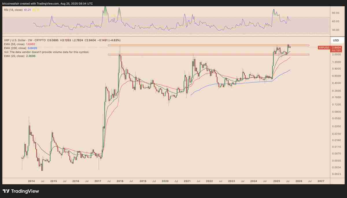 瑞波币(XRP)价格未能突破3美元关口原因分析:仍有可能迎来突破吗?