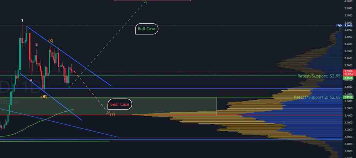 瑞波币(XRP)价格未能突破3美元关口原因分析:仍有可能迎来突破吗?
