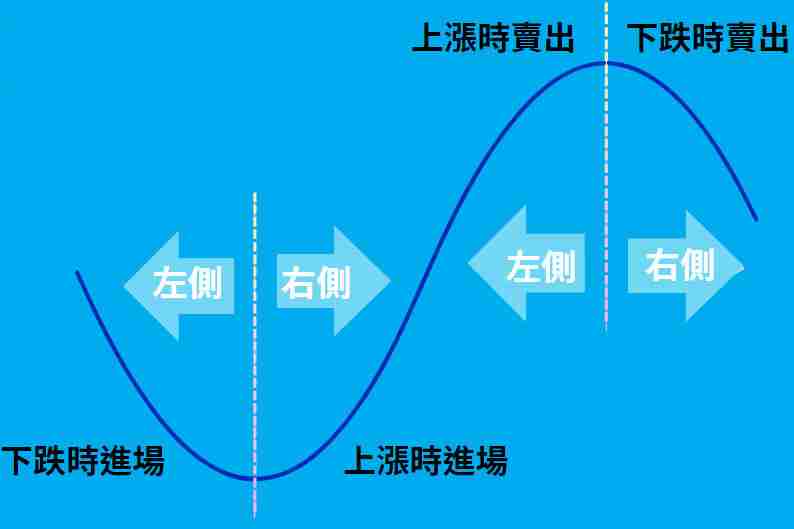 什么是抄底( Buy the dip )?怎么判断抄底?一文详解
