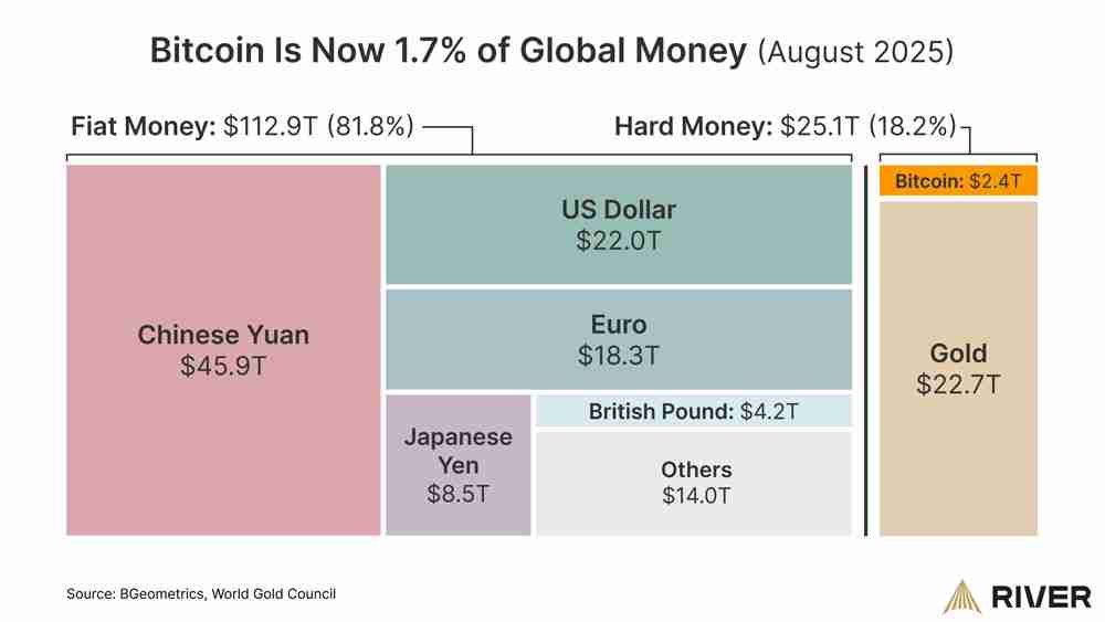 比特币(BTC)在美联储主席暗示降息前攀升至全球货币额的1.7%