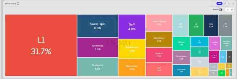 如何识别加密市场的当前趋势/叙述?加密市场当前趋势识别方法