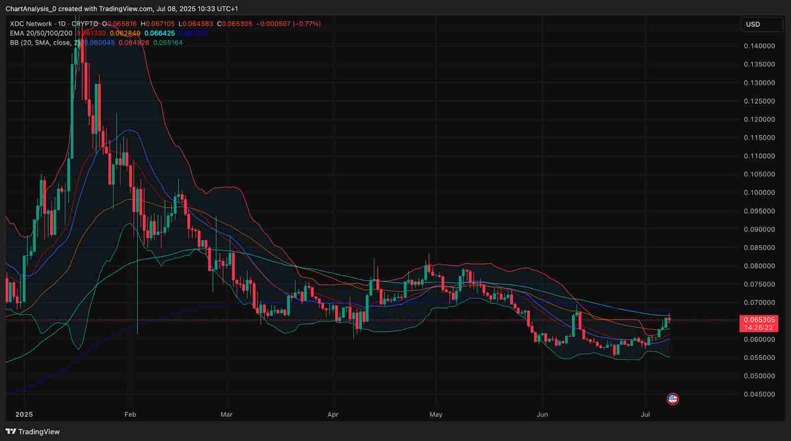 XDC Network(XDC币)价格预测 :2025、2026、2027-2030年
