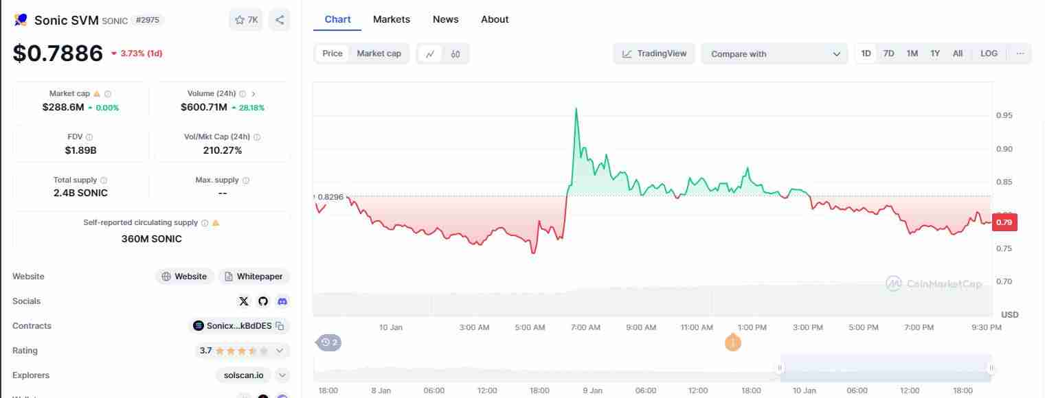 什么是SONIC SVM(SONIC币)?怎么买?SONIC价格预测2025-2030年