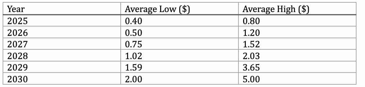 什么是USUAL币 ?USUAL价格预测2025年、2026-2030年