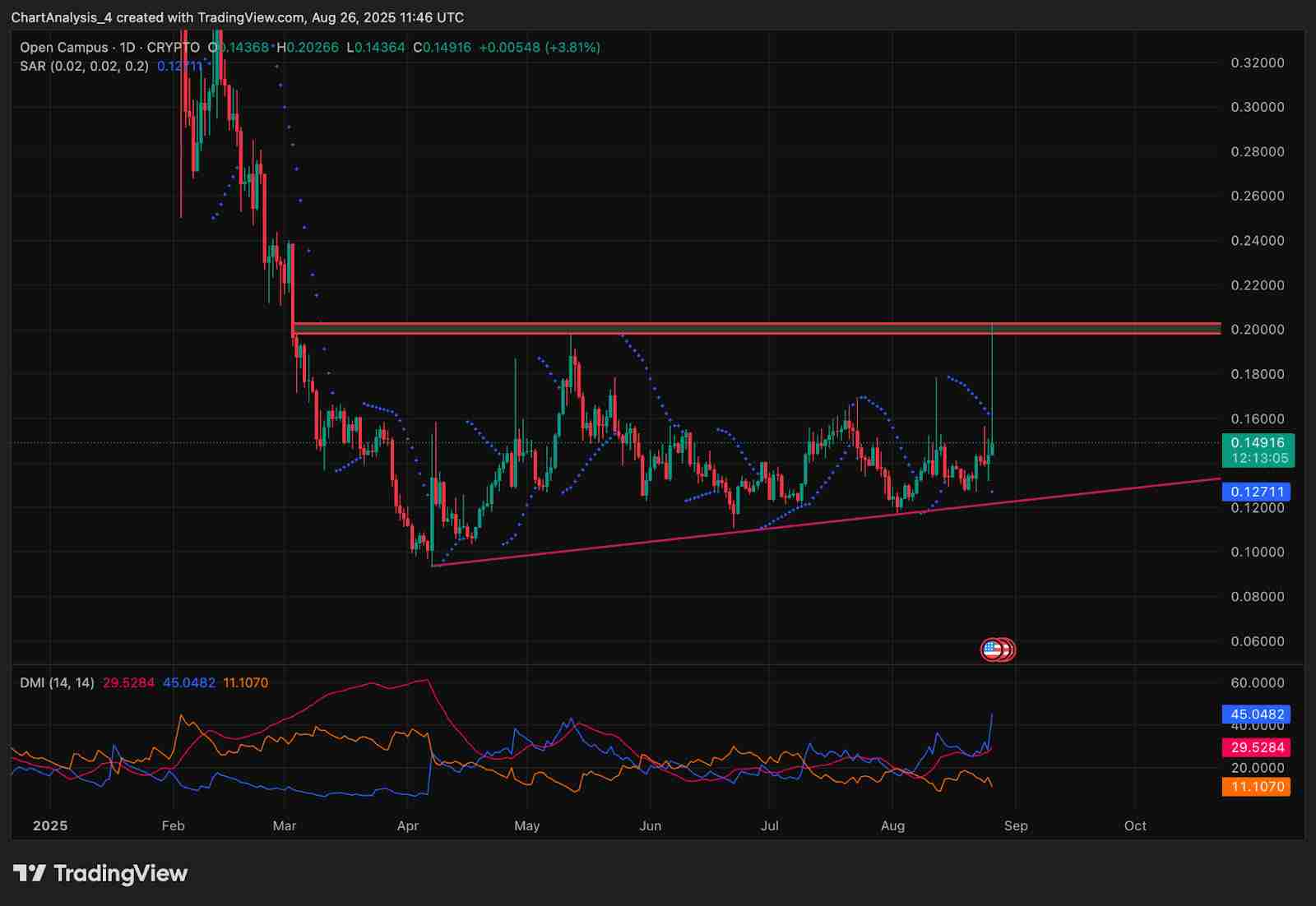 Open Campus (EDU币)价格预测: 2025、2026、2027-2030年