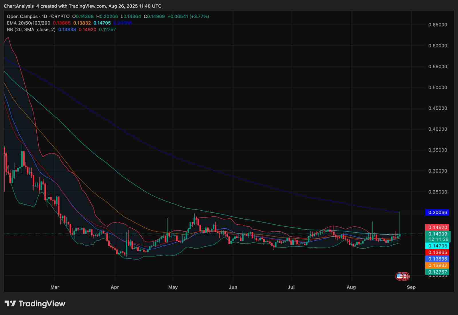Open Campus (EDU币)价格预测: 2025、2026、2027-2030年