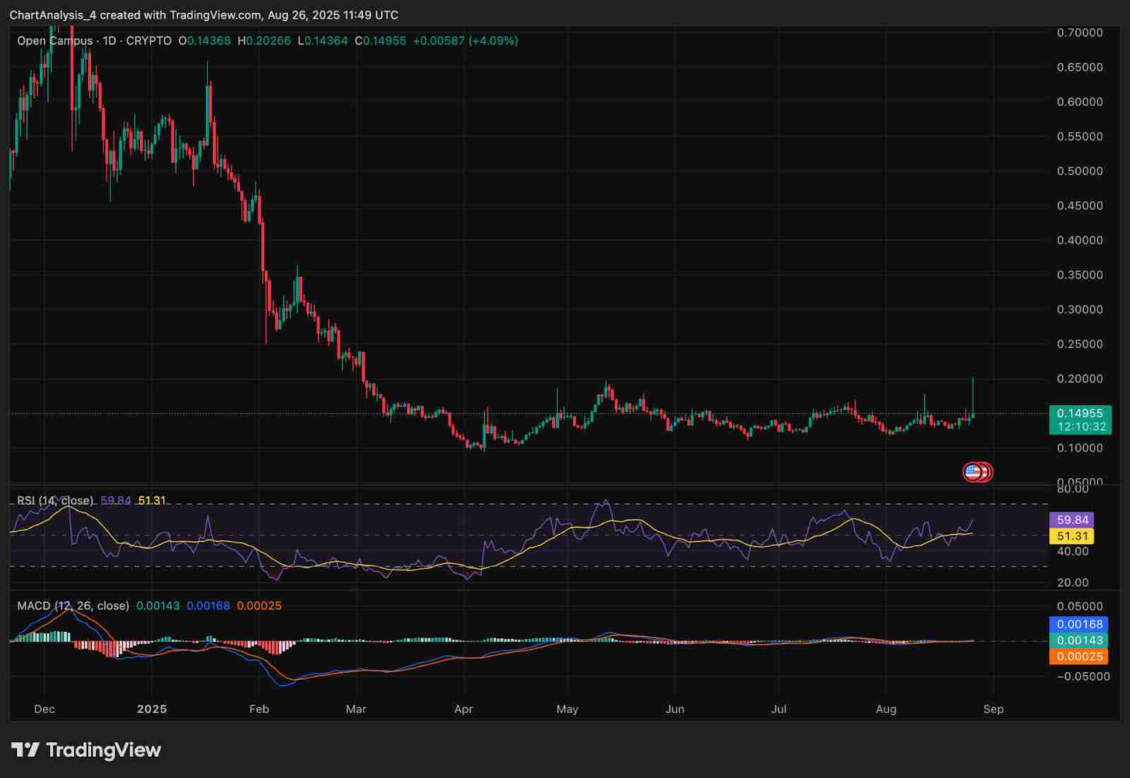 Open Campus (EDU币)价格预测: 2025、2026、2027-2030年