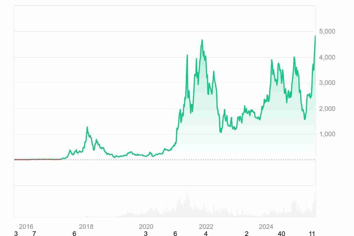 如果 5 年前在以太坊上投资了 1,000 美元，现在能拥有多少？一文介绍