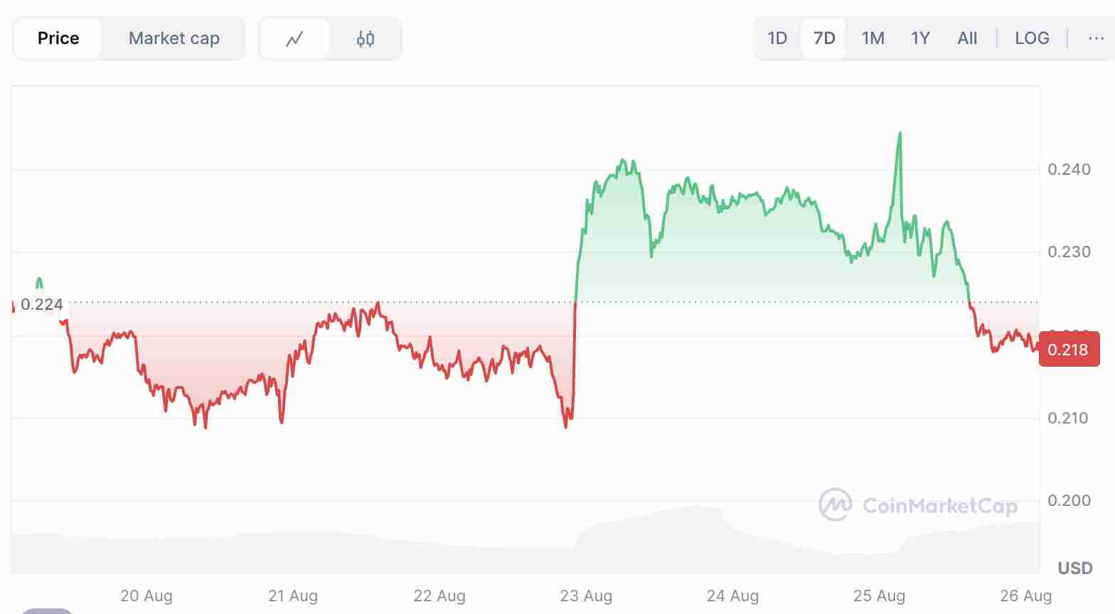 狗狗币价格在 8% 波动后下跌:9月降息之前是买入的时候吗?