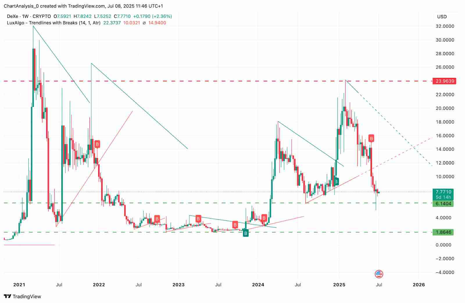 DeXe(DEXE币)价格预测:2025、2026、2027-2030 年