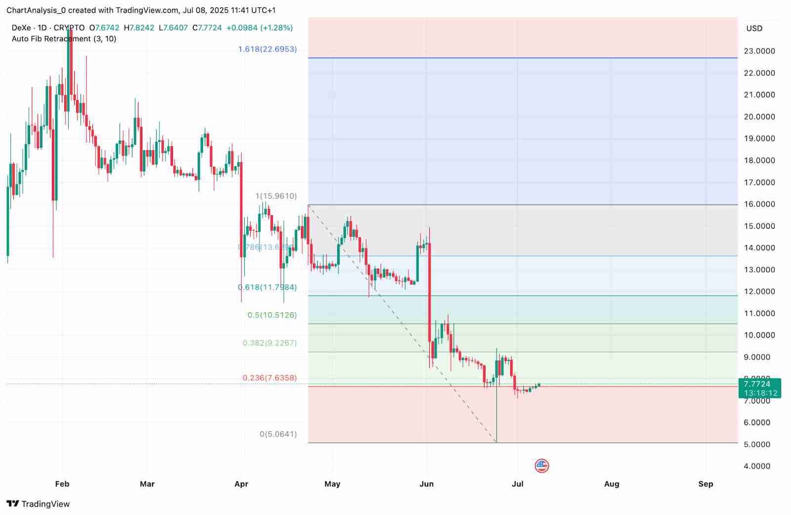 DeXe(DEXE币)价格预测:2025、2026、2027-2030 年