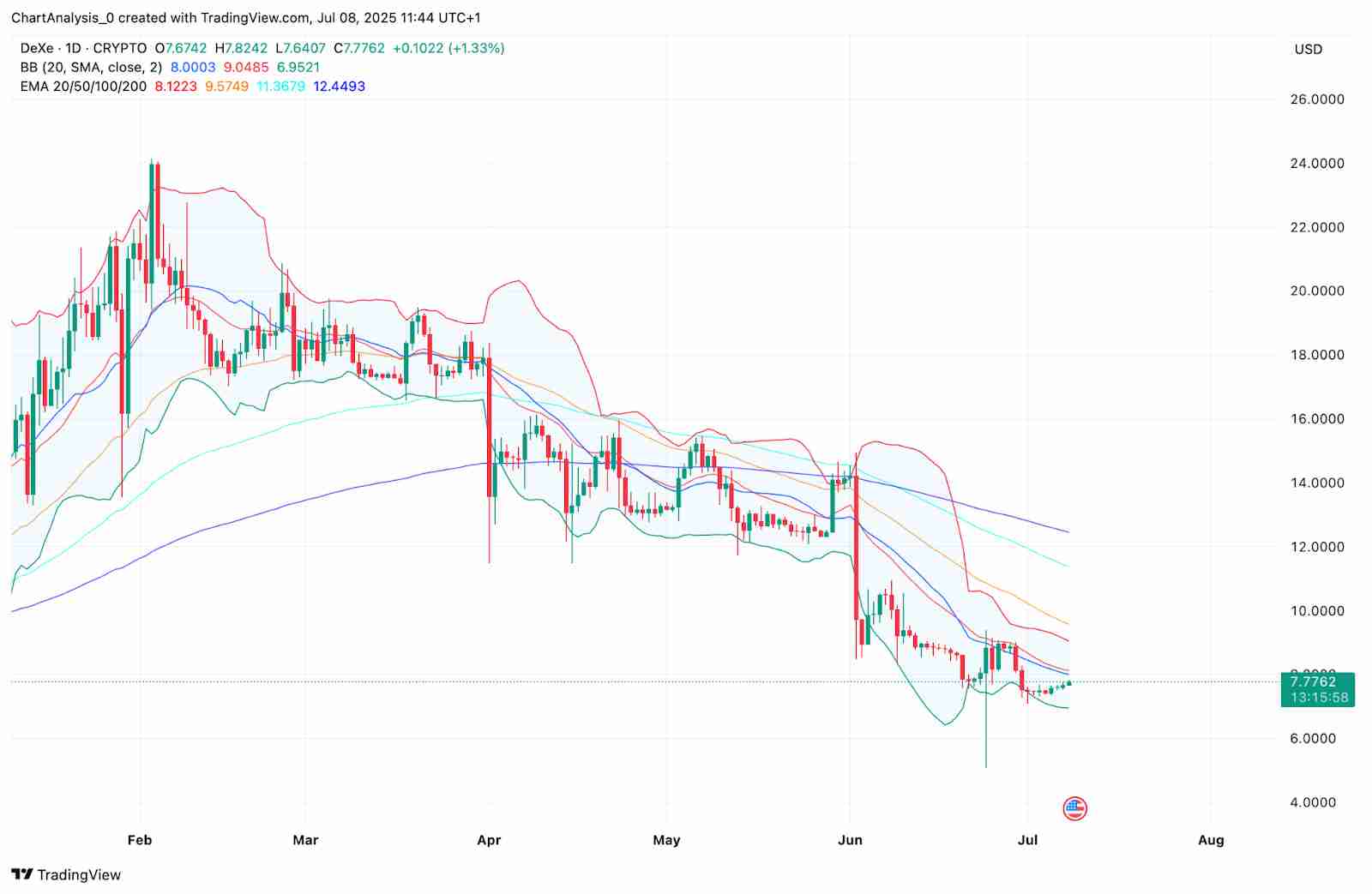 DeXe(DEXE币)价格预测:2025、2026、2027-2030 年