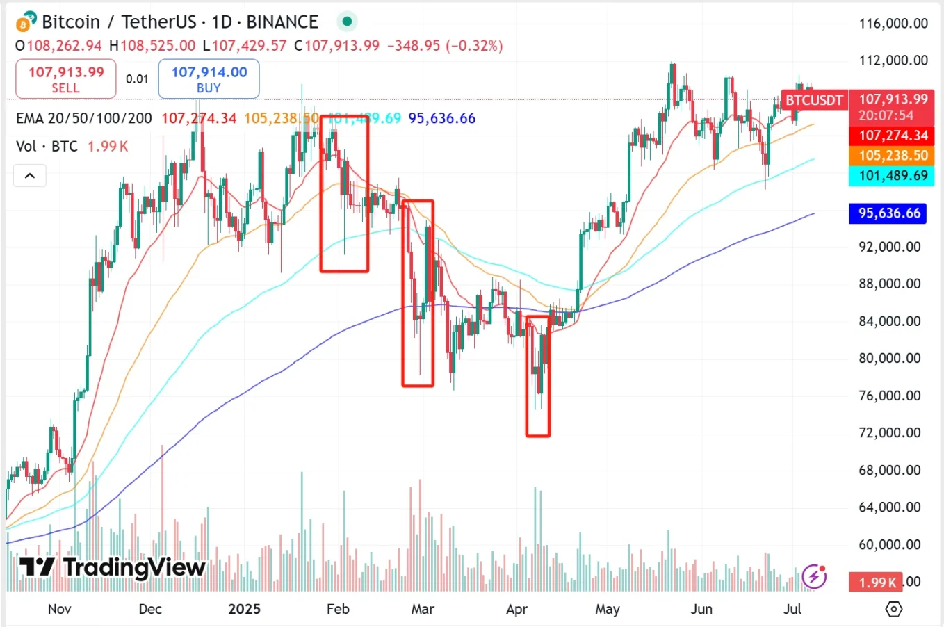 Strategy暗示暂停增持，BTC将迎来关键转折点？
