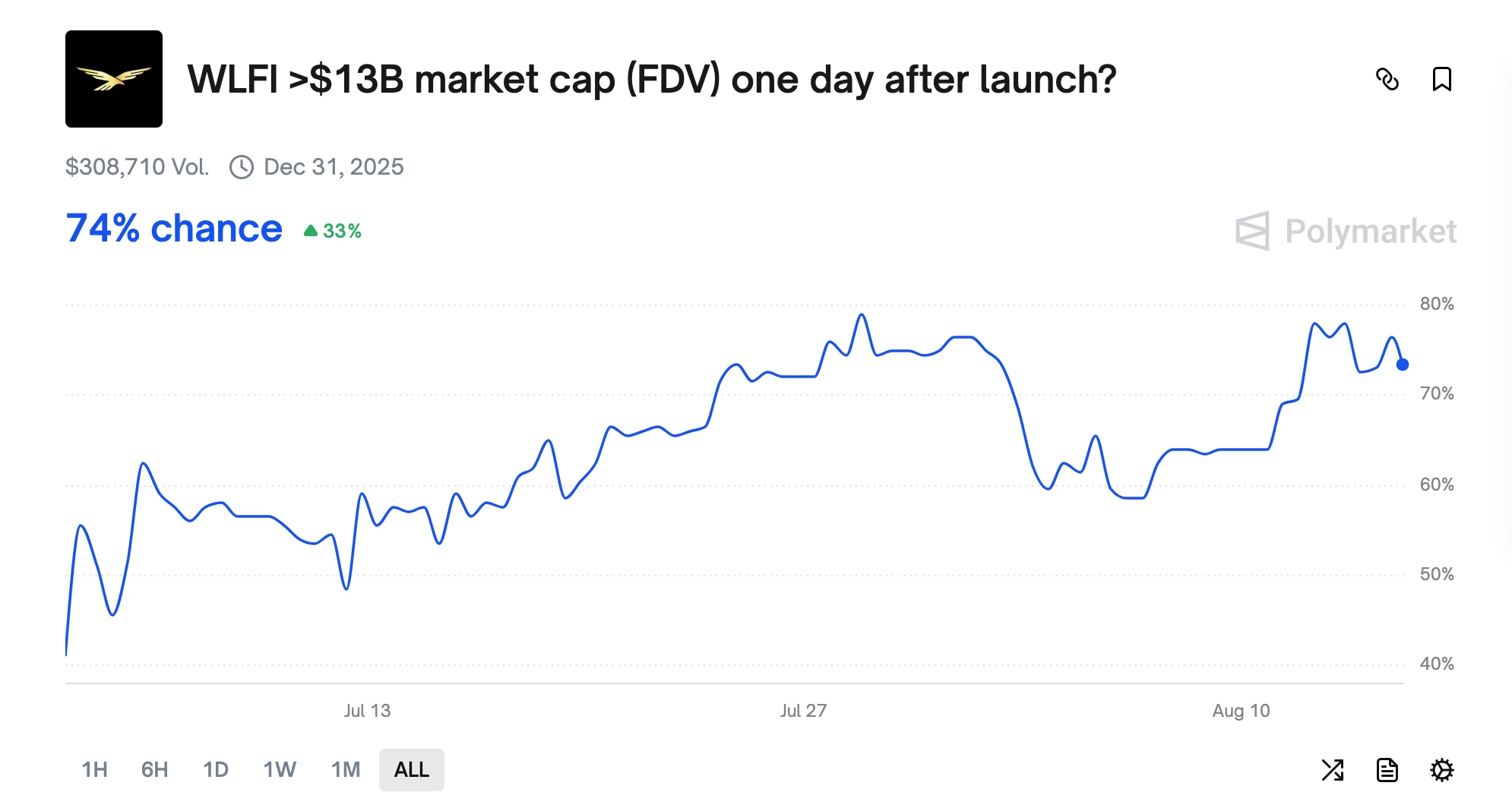 WLFI币临近开放交易！一文读懂生态近况和估值构成