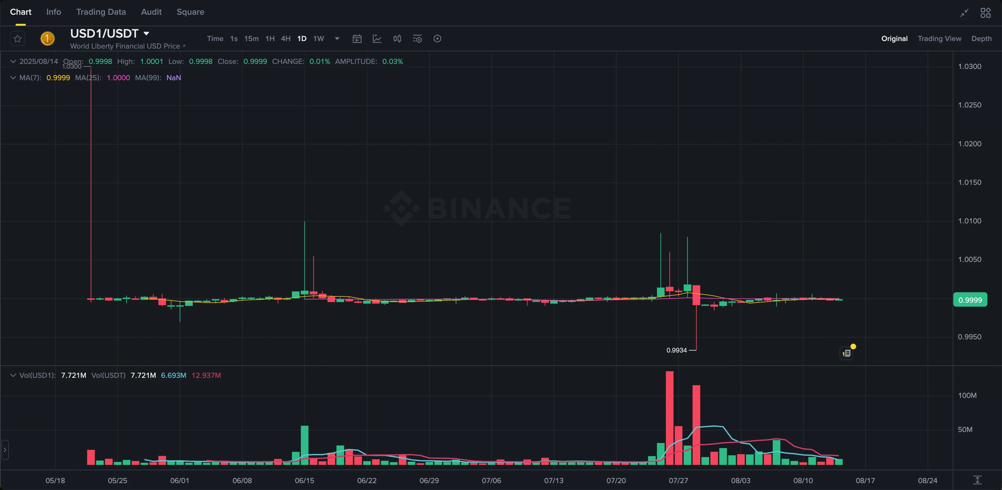 WLFI币临近开放交易！一文读懂生态近况和估值构成